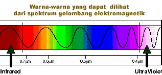 Spektrum Energi Cahaya Ilahi NAQS - NAQSDNA.com