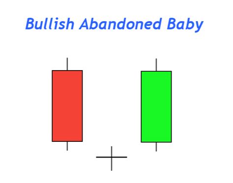 Bullish Abandoned Baby Candlestick Pattern - ForexBee