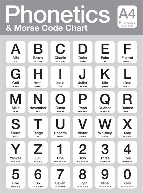 Phonetic Code | Military Alphabet