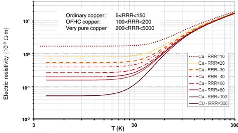 [Physics] the resistivity of copper at 3 kelvin? – Math Solves Everything