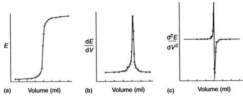 Excéntrico dorado temor potentiometric titration calculations hielo Europa Fascinar