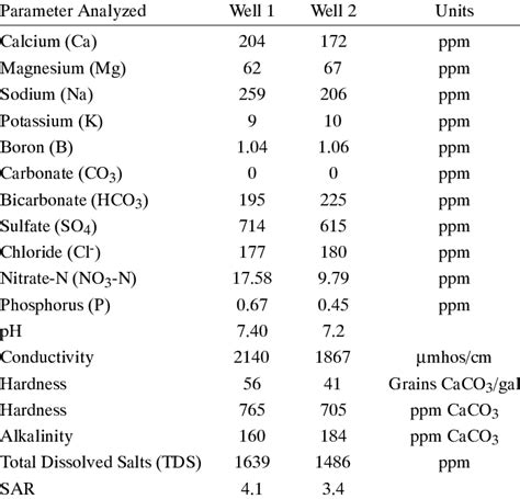 Water analysis report. | Download Table