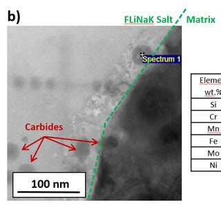 Molten Salt Corrosion of Ni-Mo-Cr Candidate Structural Materials for ...