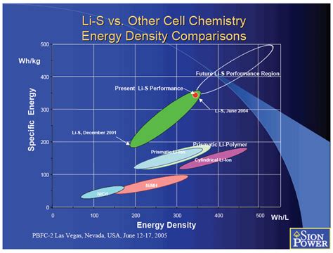 Adding sulphur to electrical cells may quintuple their performance ...