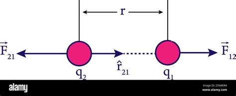 Coulomb’s Law diagram . Vector illustratioon Stock Vector Image & Art - Alamy