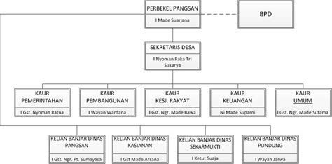 Struktur Organisasi Desa ~ Desa Pangsan