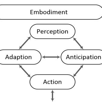 4. Developmental components of cognitive systems [16]. | Download ...