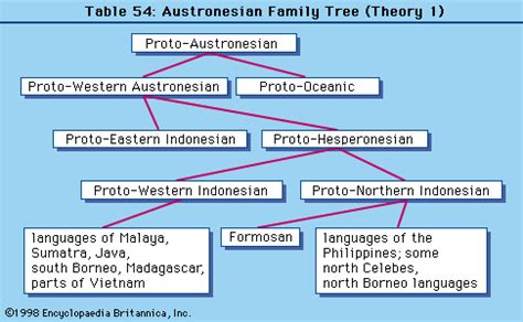 Indonesian language | Britannica