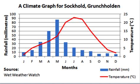 Climate Graphs