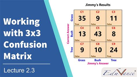 AI Course Session 2 : Lecture 3 - Understanding a 3x3 Confusion Matrix ...