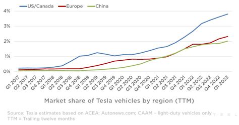 Tesla's Market Share In US/Canada Almost Reached 4% In Q1 2023