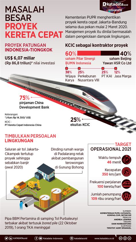 Masalah Besar Proyek Kereta Cepat - Infografik Katadata.co.id