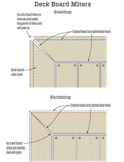 Movement in Mitered Corners | JLC Online