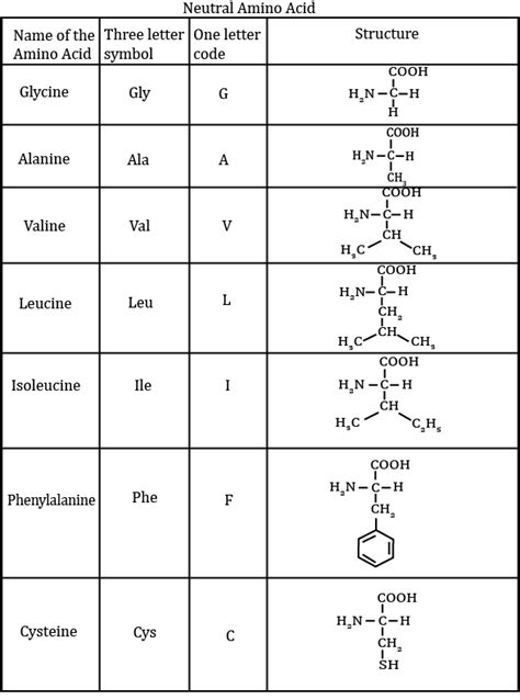 Which of the following is a neutral amino acid?