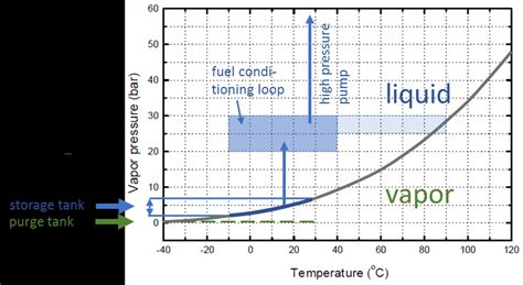 Vapor pressure curve of Dimethylether | Download Scientific Diagram