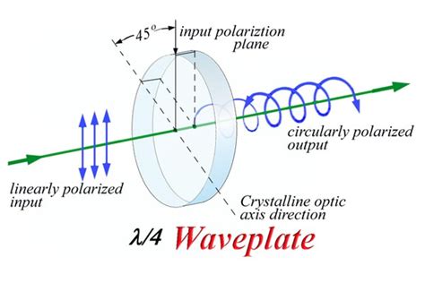 Waveplate - Simphoton Optronics