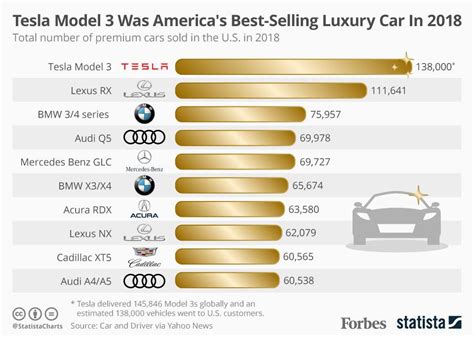 Tesla Modelo 3 fue el auto de lujo de más venta en el 2018