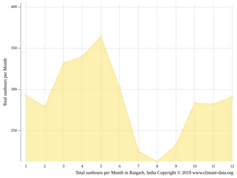 Raigarh climate: Weather Raigarh & temperature by month