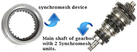 What is Synchromesh Gearbox? Working Principle of synchromesh gearbox. ~ Vehicle Tech, An ...