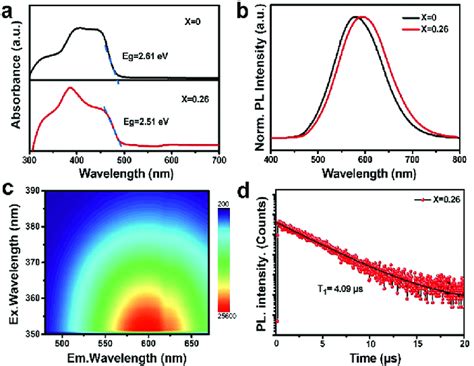 (a) Ultraviolet-visible absorption spectroscopy of (C 8 H 17 NH 2 ) 2... | Download Scientific ...