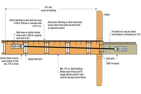 Deck Ledgers and I-Joist Floor Systems | Professional Deck Builder