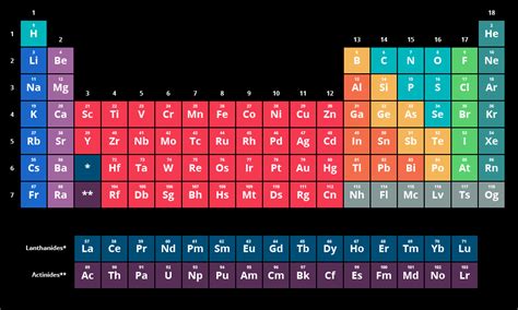 The Periodic Table of Elements | Chemistry | Visionlearning