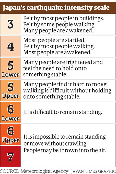 What Is 'shindo'? Japan's Unique Metric For Seismic Intensity