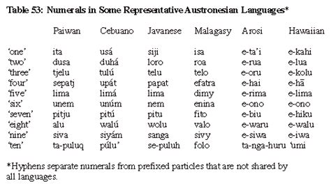 Austronesian languages | Origin, History, Language Map, & Facts ...