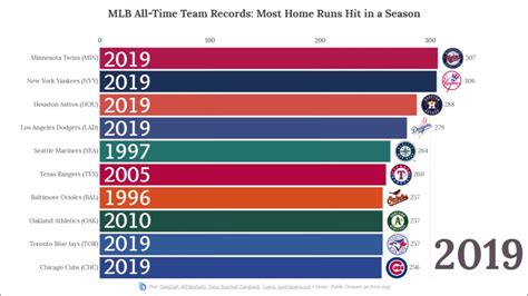 MLB All-Time Team Records: Most Home Runs Hit in a Season (1871-2019 ...