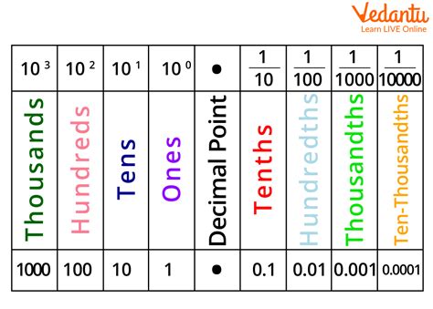 Hundredth - Definition, Facts and Solved Examples