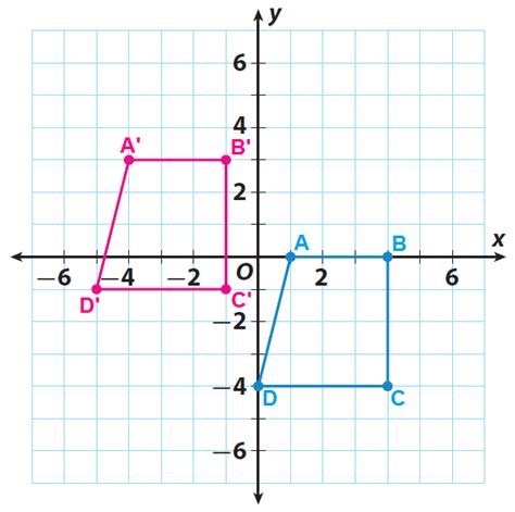 Graphing Translations