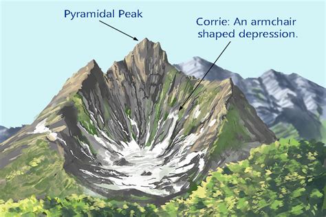 Mountain Erosion Diagram