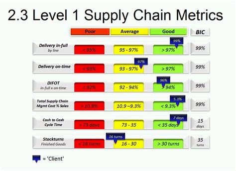 Level 1 Supply Chain Metrics | Supply chain, Supply chain management, Strategic planning