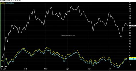 Bajaj corp share price forecast 2015 | Dalalstreetwinners™ | Stock ...