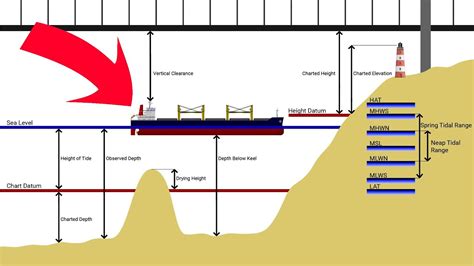 Understanding Chart Datum and Tidal Variations for Safe Navigation