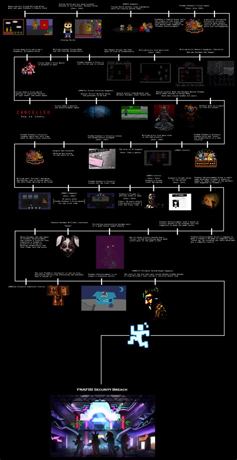 Fnaf Timeline Theory Five Nights At Freddys Amino | Images and Photos finder