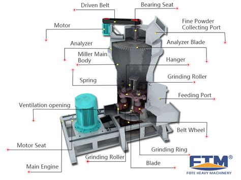 How to Maintain My Raymond Mill to Improve the Efficiency? - Fote ...