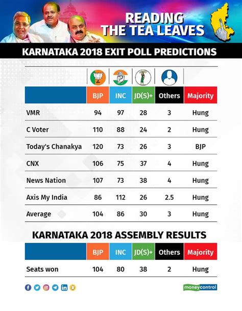 Karnataka Exit Polls: How accurate were they last time?