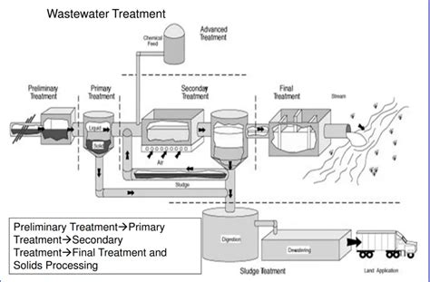 Wastewater Treatment Plant Steps