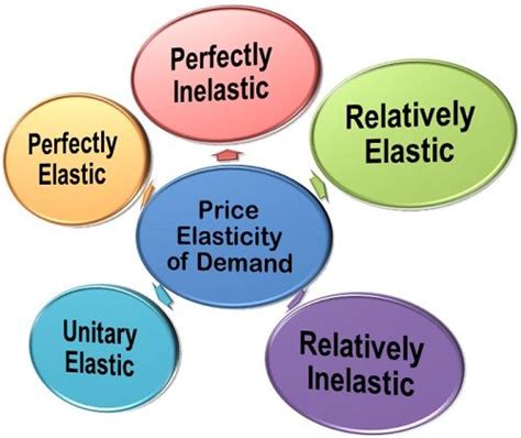 What are the types of Price Elasticity of Demand? - Business Jargons