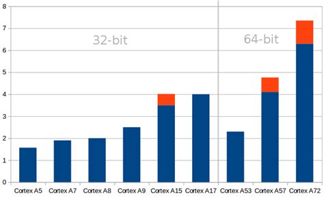 Relative Performance of ARM Cortex-A 32-bit and 64-bit Cores - CNX Software