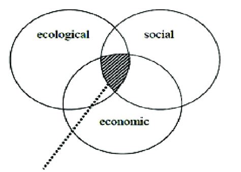 The three components of sustainable development | Download Scientific Diagram