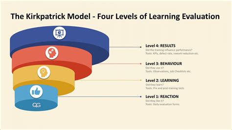 Training Effectiveness and Evaluation – The Kirkpatrick Model | Quality ...