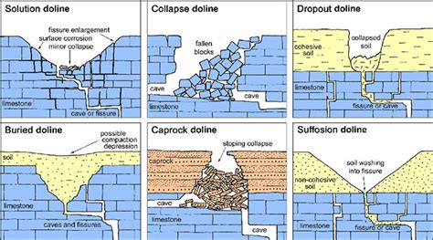 Types of Sinkhole - Sinkhole britain