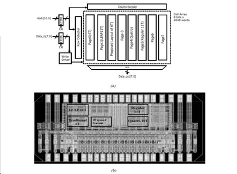 (a) Block diagram of SRAM chip; (b) die image of SRAM chip. | Download Scientific Diagram