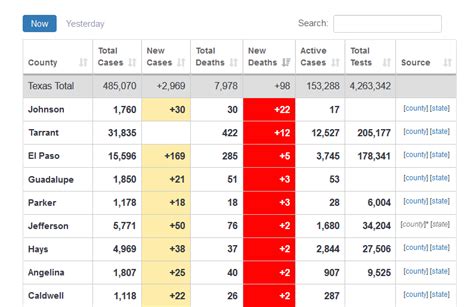 Johnson County (Cleburne) - 22 new COVID deaths today? That's a massive ...