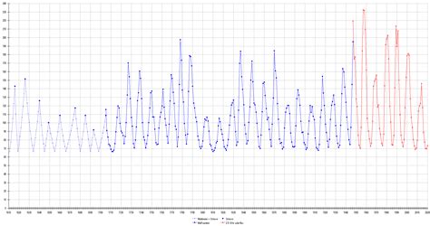 Solar activity graph over the last 400 years