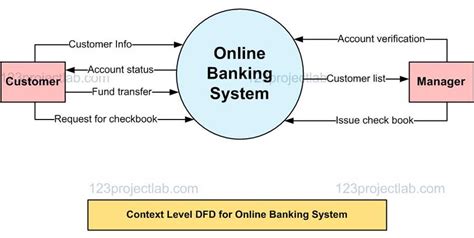 Level-2-DFD-for-Online-mobile-shop-management-system - 123projectlab.com