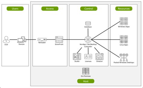 [DIAGRAM] Citrix Xenapp Architecture Diagram - MYDIAGRAM.ONLINE