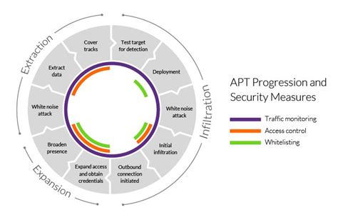 What is an Advanced Persistent Threat (APT)?